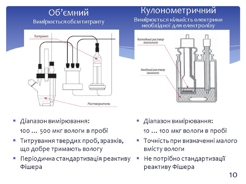 Об’ємний Вимірюється обєм титранту   Діапазон вимірювання: 100 … 500 мкг вологи в